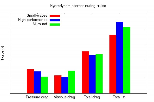 cruiseForcesComparison